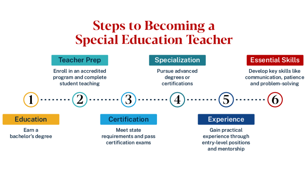 Image that summarizes the steps to become a special education teacher: degree, teacher prep, certification, specialization, experience, key skills