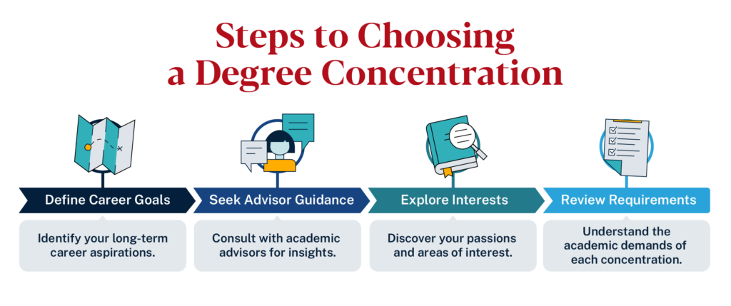 When choosing a degree concentration you should consider career gals, seek advice from counselors, explore interests and review the requirements of the program