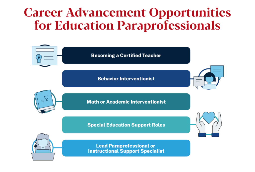 Paraprofessional career paths: certified teacher, interventionist, special education support, and lead support roles