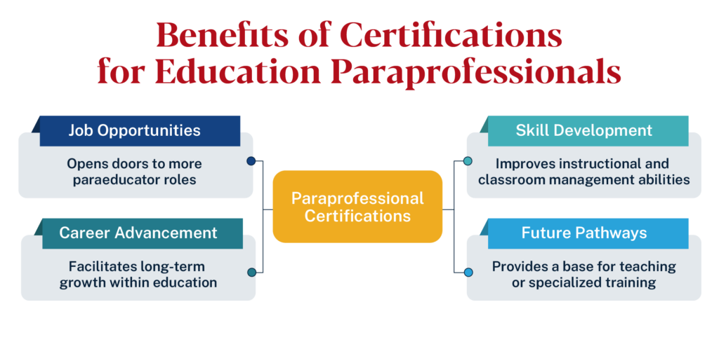 Benefits of paraprofessional certifications: job growth, career advancement, skill development, and teaching pathways