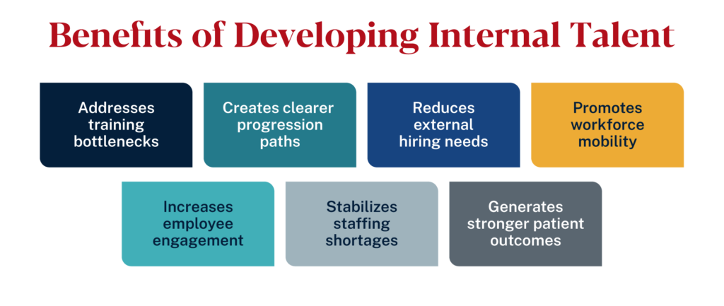 Benefits of developing internal talent include engagement, mobility, staffing stability, and improved patient outcomes.