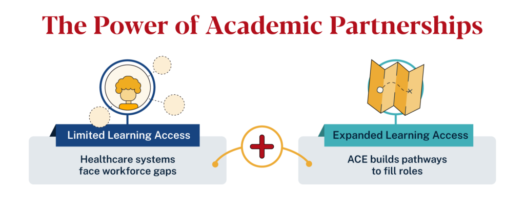 Academic partnerships graphic showing limited learning access vs expanded learning access through ACE pathways.