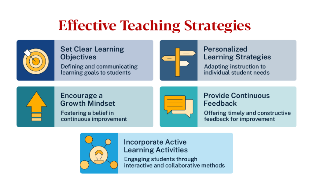 Infographic on effective teaching strategies: clear objectives, personalized learning, growth mindset, feedback, and active learning