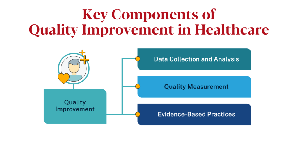 Key components of quality improvement in healthcare: quality improvement, data collection and analysis, quality measurement, and evidence-based practices
