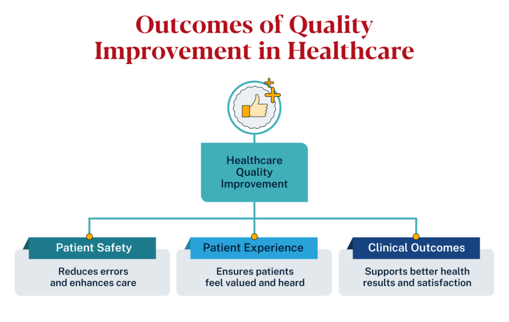 Diagram showing that healthcare quality improvement leads to patient safety, improved patient experience, and better clinical outcomes