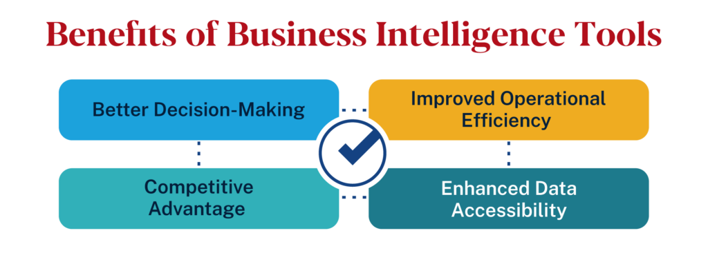 Benefits of business intelligence tools: better decision-making, improved operational efficiency, competitive advantage, and data accessibility.