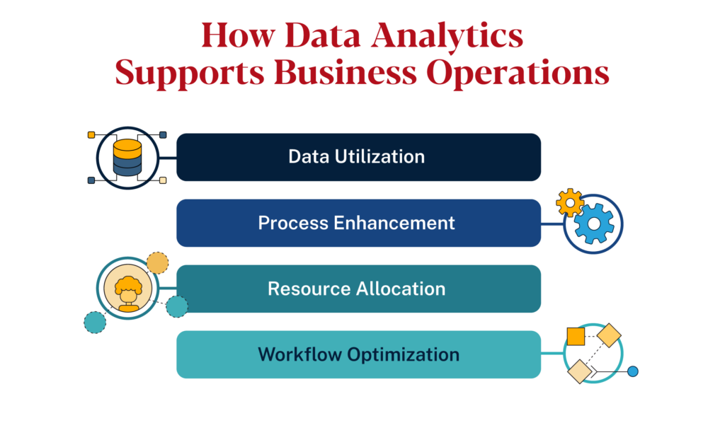 Outcomes of business data analysis include Data Utilization, Process Enhancements, Resource Allocation, and Workflow Optimization. 