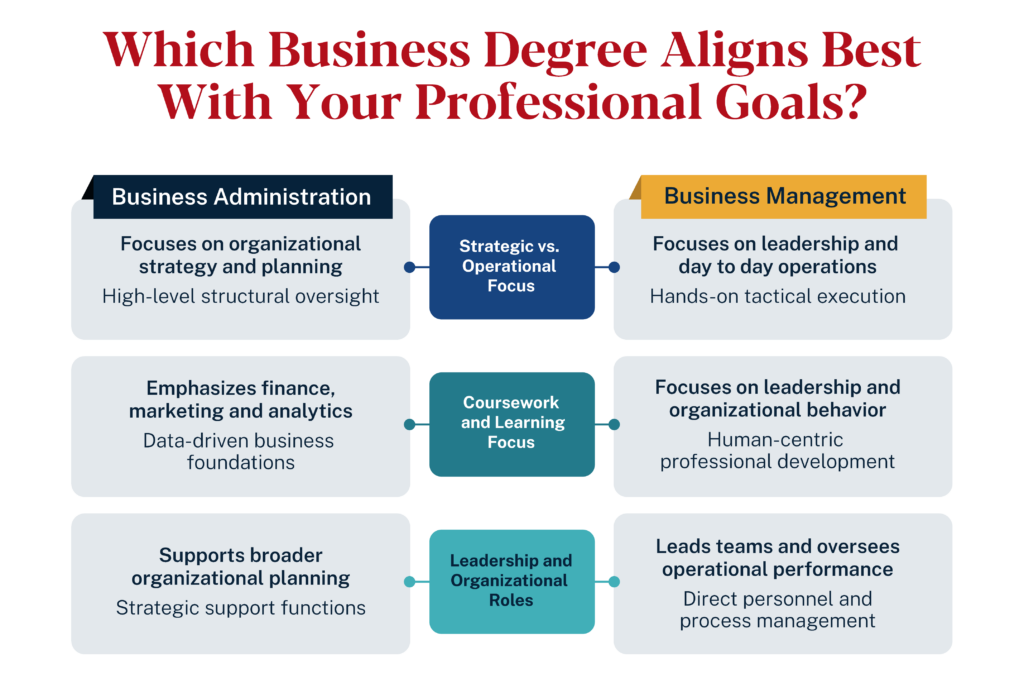 Comparison of Business Administration and Business Management degrees, highlighting differences in strategy, coursework, leadership focus, planning, and operational management.