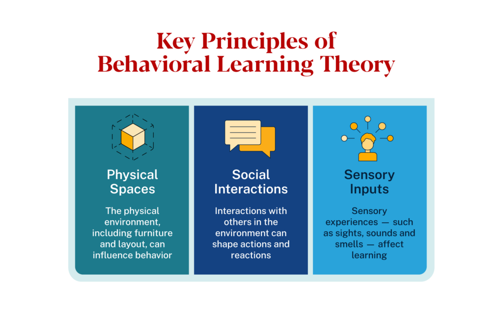 Key principles of behavioral learning theory: physical spaces, social interactions, and sensory inputs affect learning