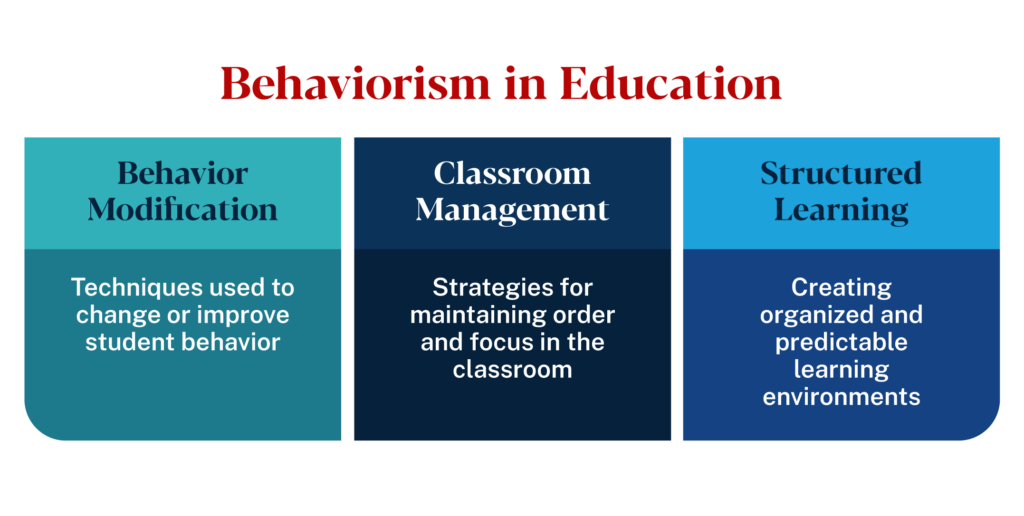 Behaviorism in Education: behavior modification, classroom management, and structured learning