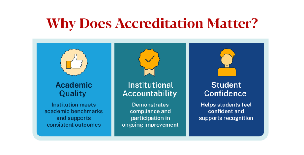 Infographic on why accreditation matters: academic quality, institutional accountability, and student confidence