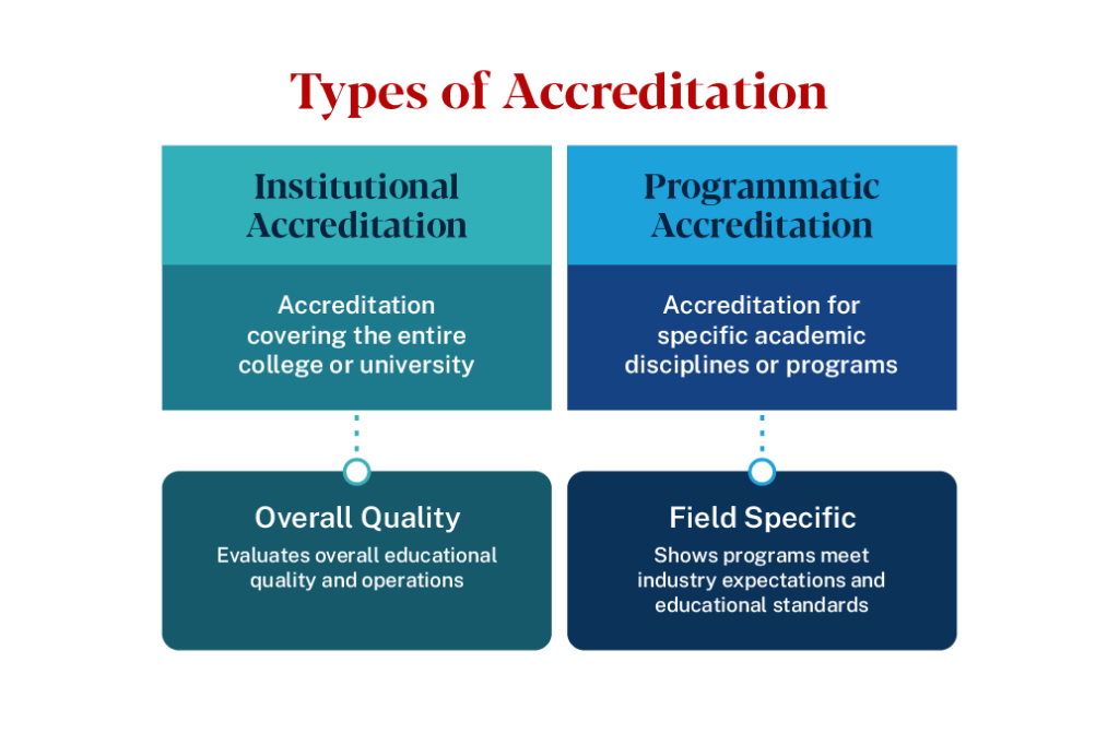 Types of accreditation: institutional covers the whole college or university; programmatic covers specific programs