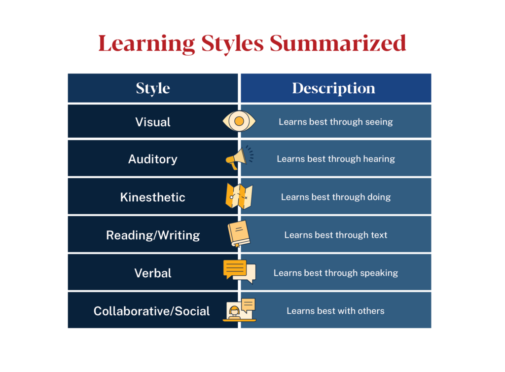 Learning styles summarized: visual, auditory, kinesthetic, reading/writing, verbal, and collaborative/social