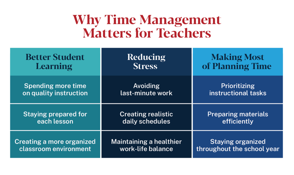 Why time management matters for teachers: better student learning, reduced stress, effective planning time.