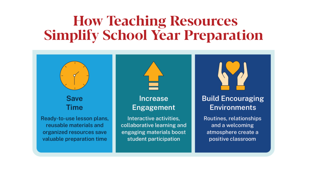 Teaching resources simplify prep by saving time, increasing engagement, and building encouraging classroom environments.
