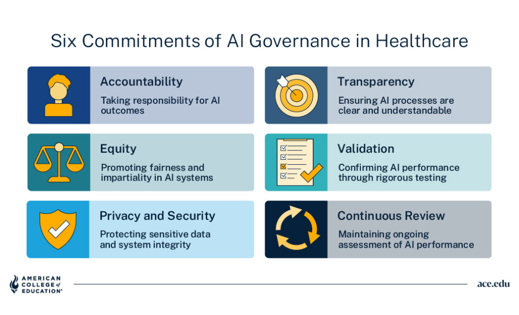Six AI governance commitments: accountability, transparency, equity, validation, privacy/security, continuous review.