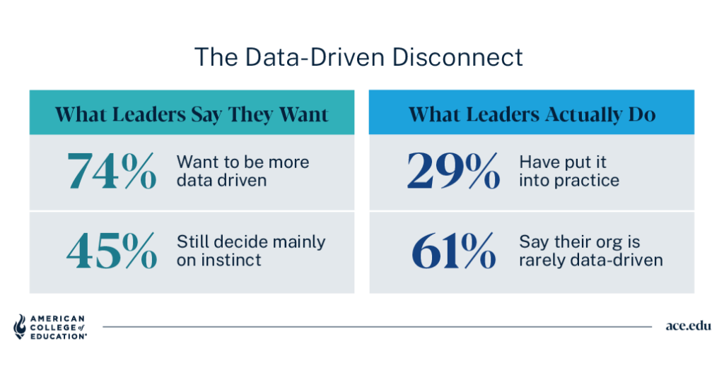 Data-driven disconnect: 74% of leaders want to be data-driven, but only 29% have put it into practice.