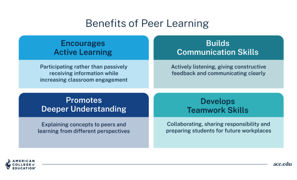 Benefits of peer learning: active learning, communication skills, deeper understanding, and teamwork skills.