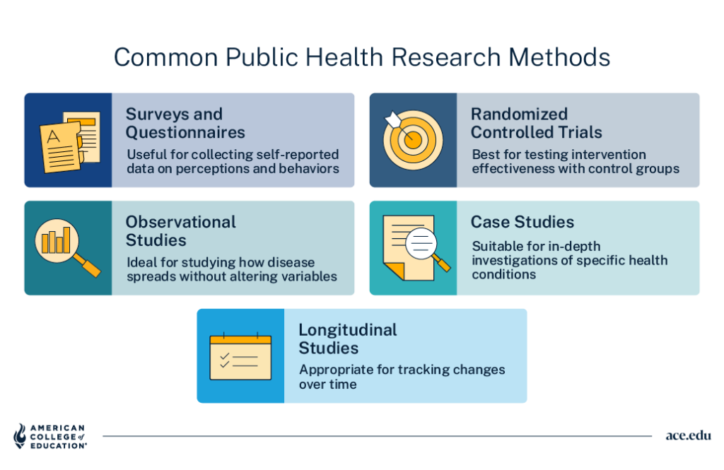 Common public health research methods: surveys, randomized trials, observational and case studies, longitudinal studies.