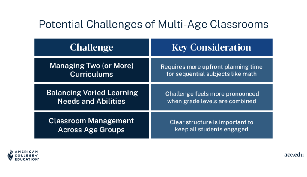 Table of multi-age classroom challenges — curriculum management, varied needs, classroom management — with key considerations.