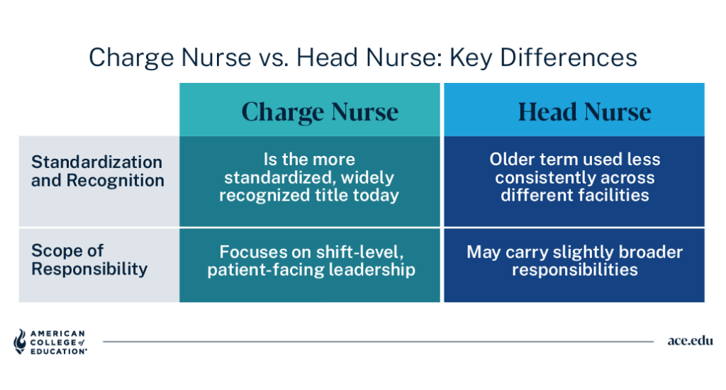 Table comparing charge nurse and head nurse on title recognition and scope of responsibility.