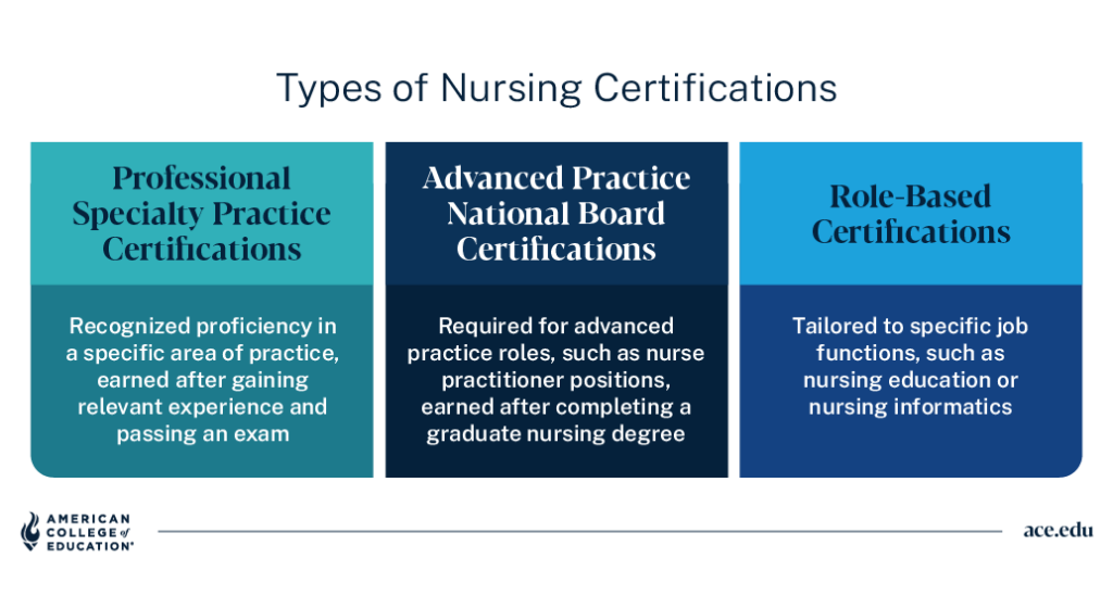 Types of nursing certifications: professional specialty practice, advanced practice national board, and role-based.
