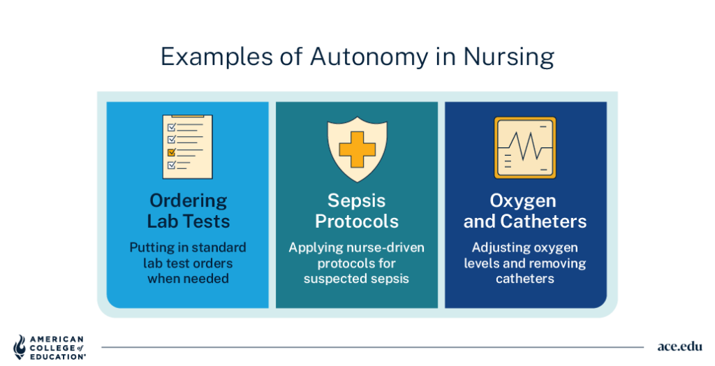Examples of nursing autonomy: ordering lab tests, applying sepsis protocols, adjusting oxygen and catheters.